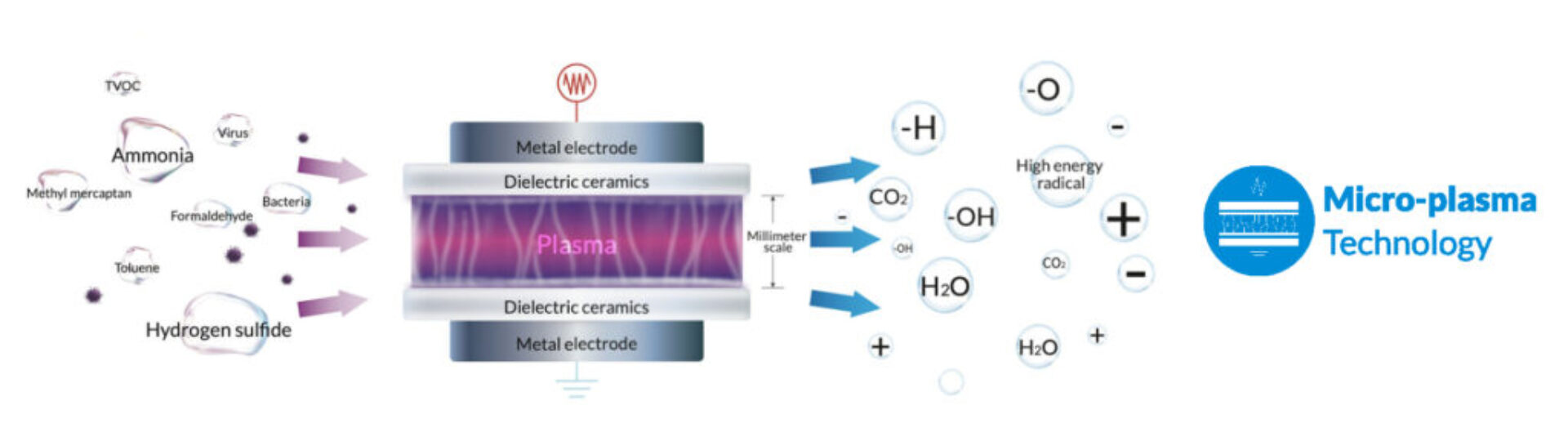 ESP-TVOC & Odor Removal_banner